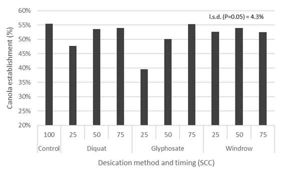 Column graph of harvest method and desiccation timing (% seed colour change) effect on canola establishment at Condobolin 2021.