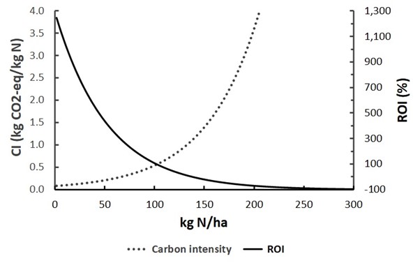 Carbon intensity (CI) and ROI on each unit of fertiliser N.