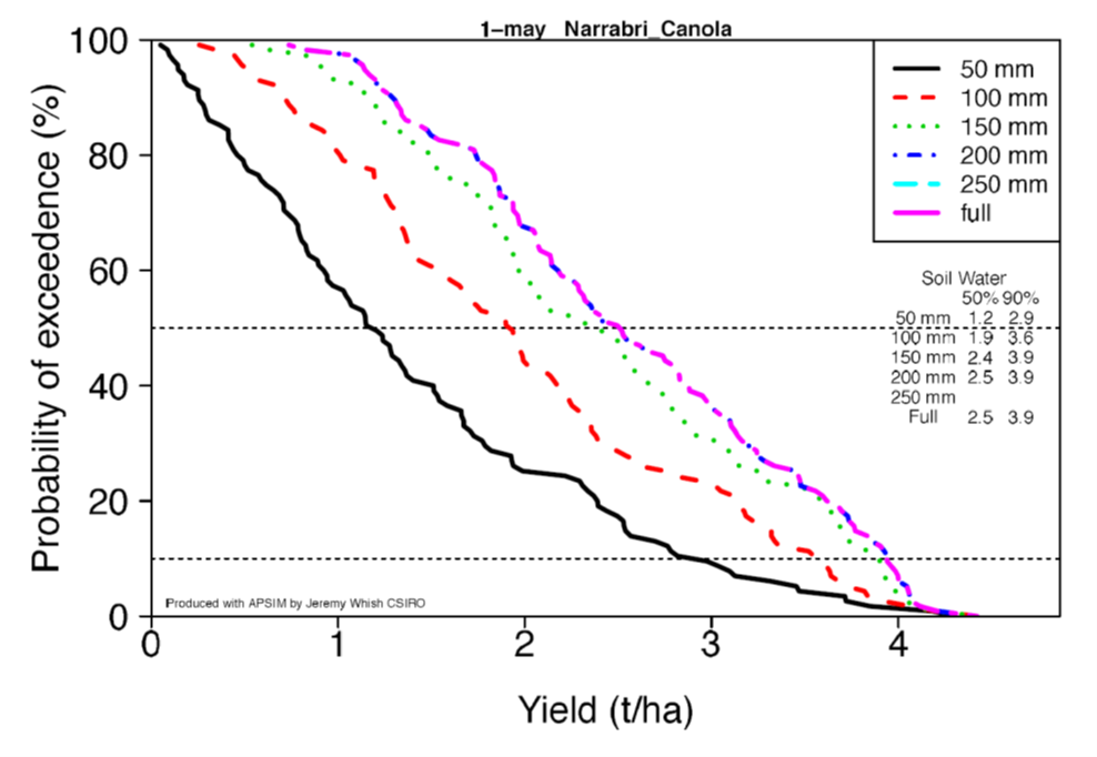 Line graphs of simulated water-limited yield potential for canola across environments in northern NSW & southern Qld with different plant-available soil water conditions at sowing
