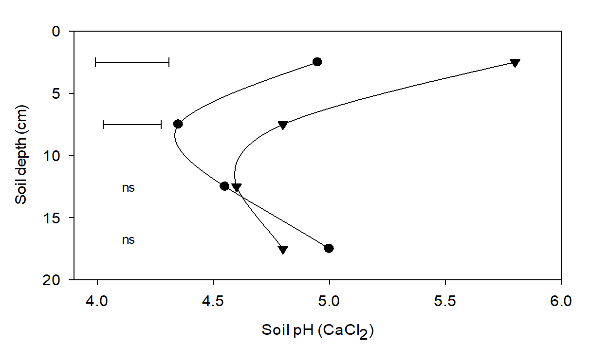 Line graph of soil pH_Ca stratification following lime application within 5 years or more than 5 years of sampling from locations between Albury and Cowra, NSW