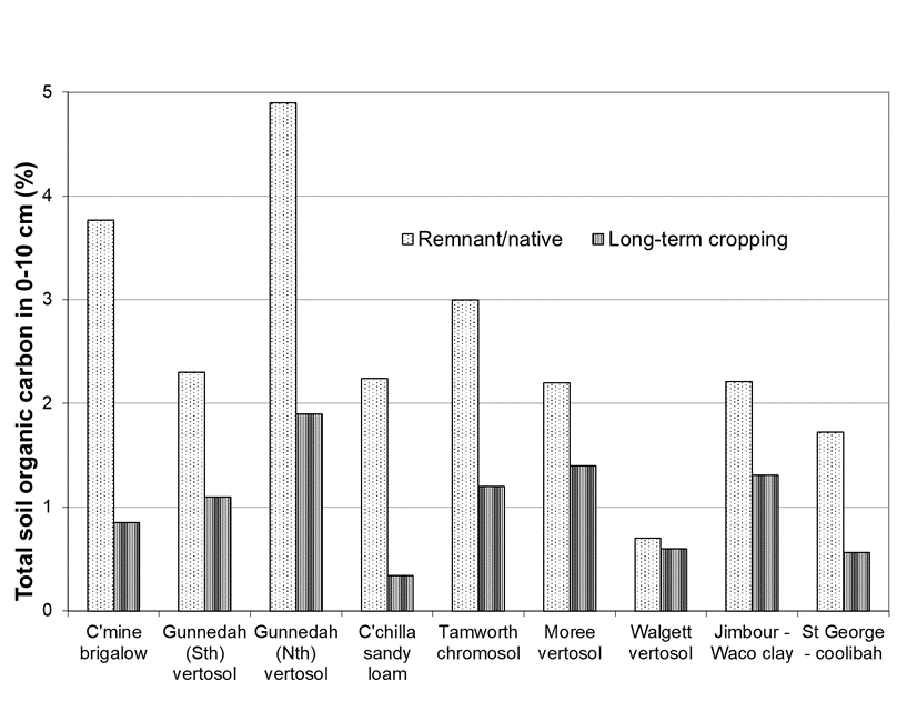 Column graph showing the impact of long-term cropping on soils of the northern grains zone