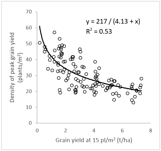 The plant density required to achieve 95% of maximum grain yield as a function of grain yield at 15 plants/m2. The data is calculated from 123 plant density response curves retrieved from 76 experiments conducted in Australia between 1982 and 2021.