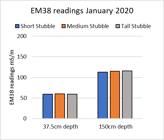 Column graph of EM38 readings at trial initiation at Crooble Jan 2020.
