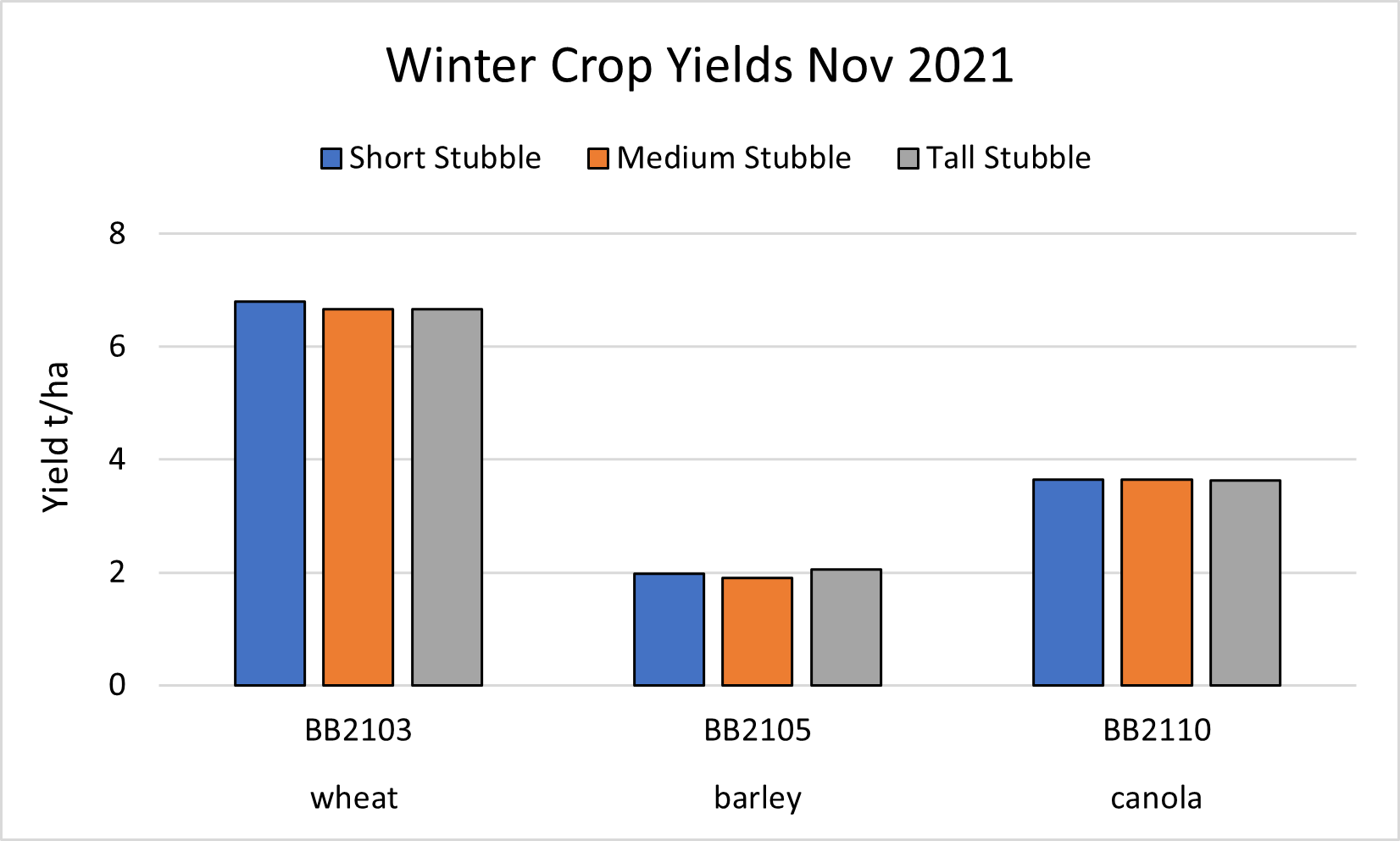 Column graph of Yield (t/ha) from winter crop trials in 2021.