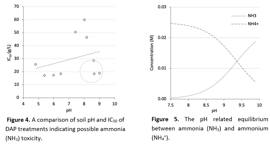 A comparison of soil pH and IC50 of DAP treatments indicating possible ammonia (NH3) toxicity.
