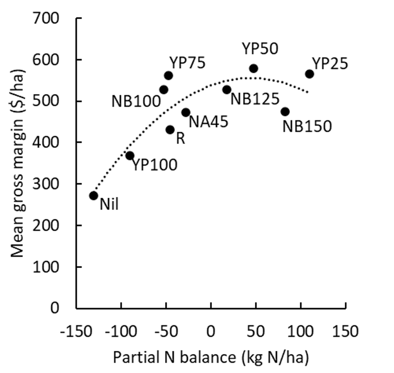 Scatter graph with line of best fit showing the relationship between partial N balance (N applied as fertiliser - N exported in grain) and mean gross margin (R²=0.74). 
