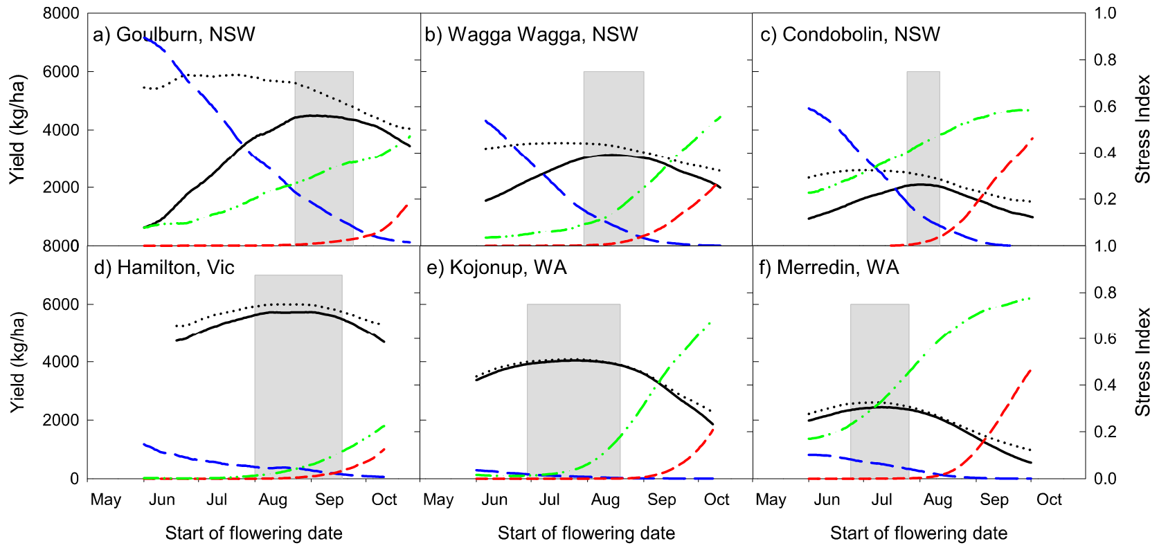 Six graphs showing the optimal time to start flowering in different regions around Australia. Showing the simulated potential yield: no frost or heat limitation (black dotted), with frost or heat limitation (solid black). Frost potential (blue long dash), heat stress potential (red short dash) and water limited potential (green dash-dot-dot). The grey box represents the optimum time to start flowering to achieve 95% of the water limited yield potential.