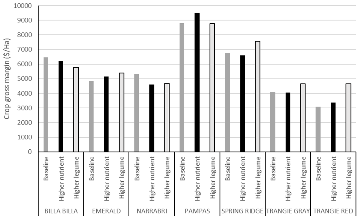 Column graph showing cumulative crop gross margins over 7 years (excl. fallow costs) of the modified farming systems with additional fertiliser input and legume crops (2015−2021).