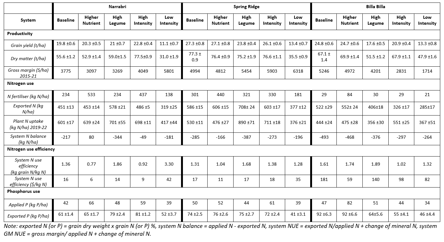Table 2. Farming system productivity, nutrient balance and efficiencies at Narrabri, Spring and Bill Billa between 2015 and 2022