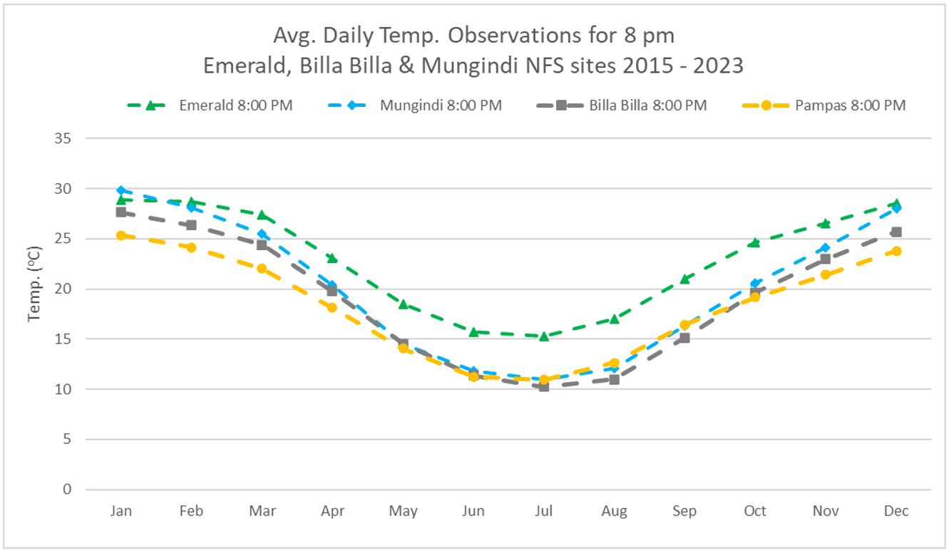 Line graph showing average monthly temperature at 8 pm for four QLD based Northern Farming Systems sites.