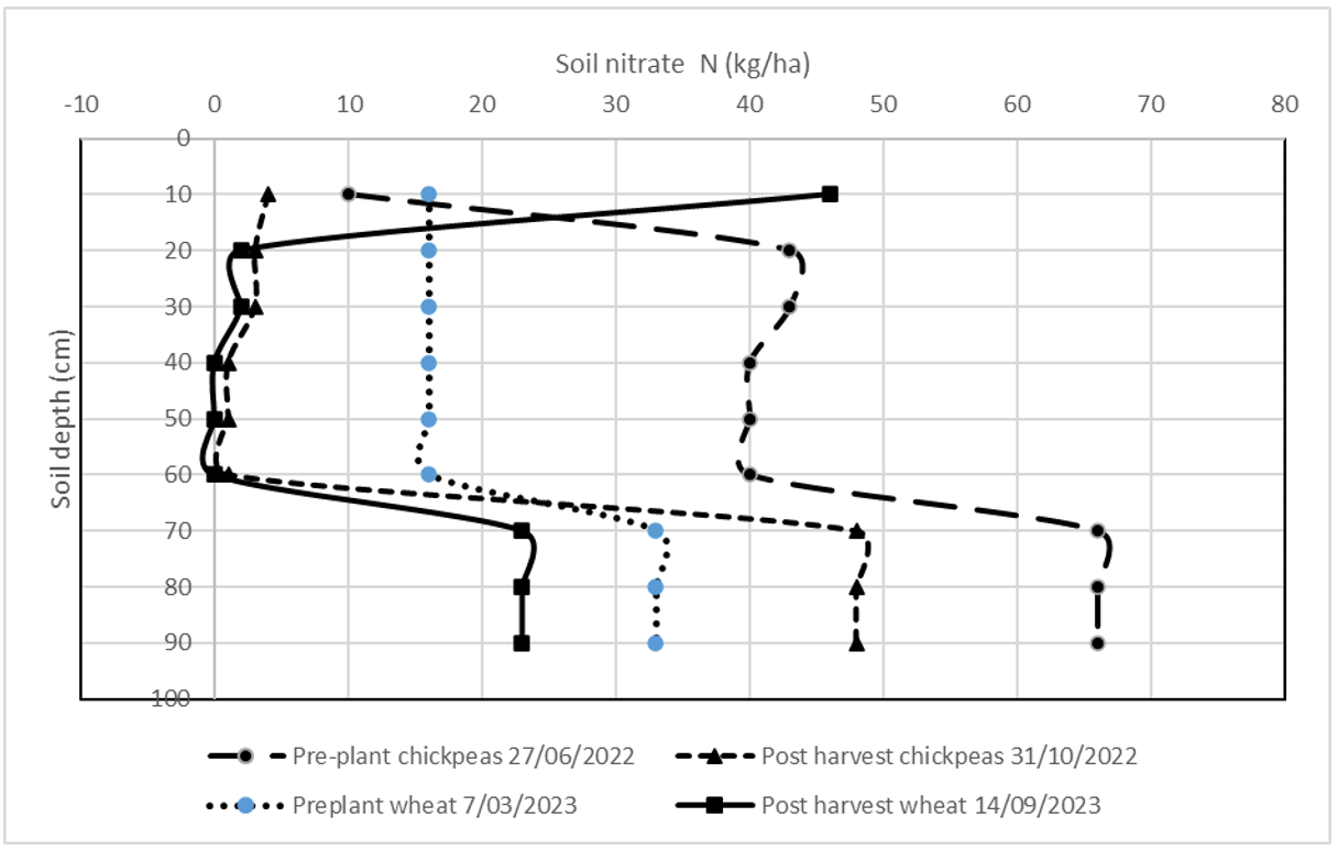 Graph showing a comparison of the distribution of soil nitrate N in the profile at planting and harvest of chickpeas in 2022 and wheat in 2023.