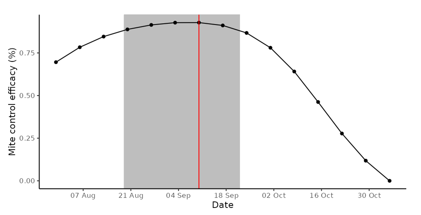 Line graph displaying updated TimeRite estimate for Wagga Wagga, NSW predicts an earlier date for optimal control timing of 7th September compared with original TimeRite date of 29th September.