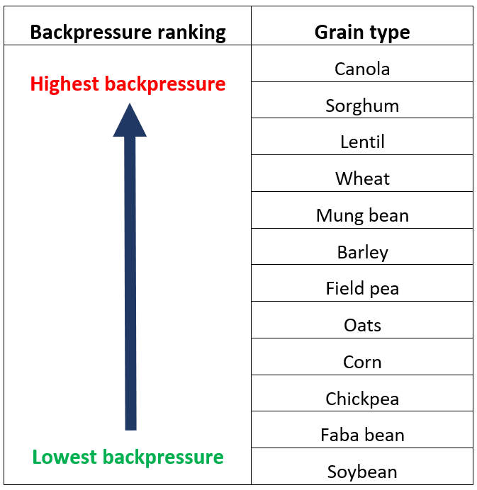 Flow diagram showing grain types ranked in order of backpressure level.