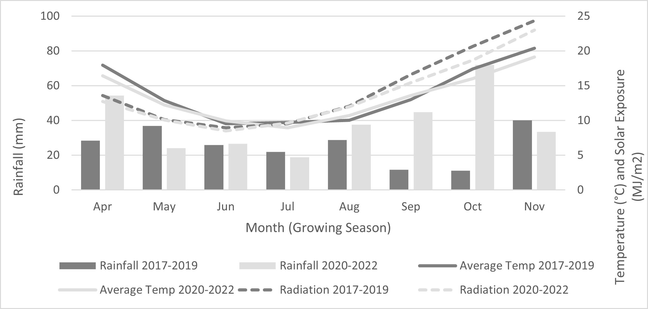 Contrasts of rainfall (need for irrigation), temperatures, solar exposure (radiation) average across 3 years 2017–2019 vs 2020–2022, Kerang, Vic.