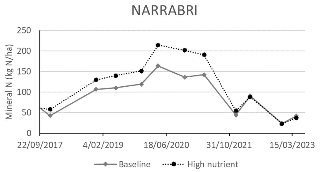 Graph showing long-term dynamic soil mineral nitrogen of a Higher nutrient and Baseline cropping system at Narrabri (2017–2023).