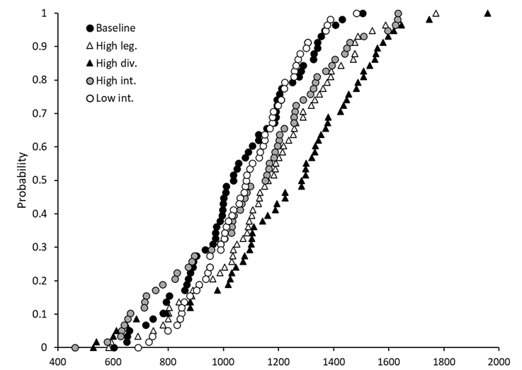 Dot plot depicting the distrubution of simulated gross margin ($/ha, X-axis) (average of 6-years) over 60 years period (1957-2020) of different farming systems strategies at Pampas. 