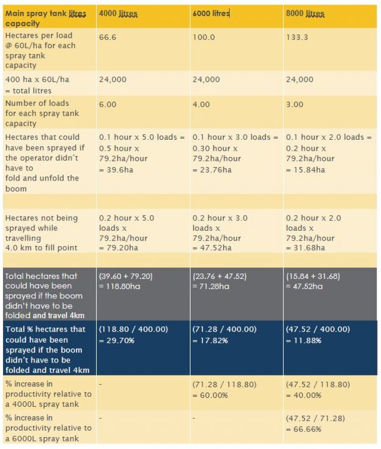 Worked examples of lost productivity for a 400ha spray job applied at 60L/ha comparing various tank sizes due to travel to the mixing and fill point 4km away from the sprayed paddock. 