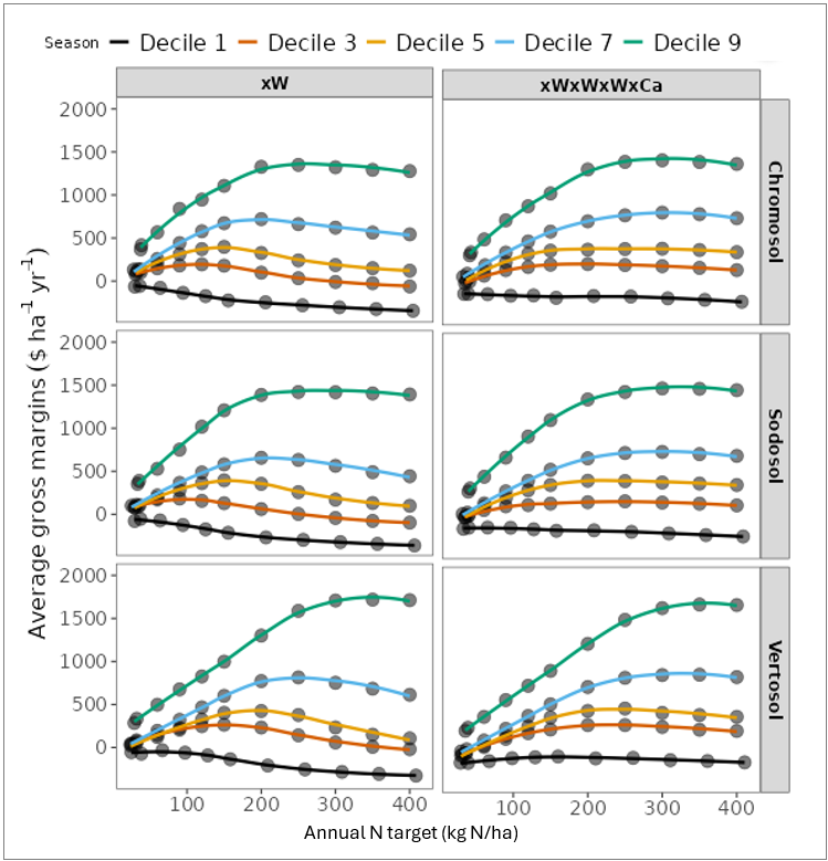 Six scatter plots (with trendlines) showing the predicted economic response to increasing annual N bank target in decile 1, 3, 5, 7 and 9 seasons for two rotations (left: continuous wheat; right: wheat/wheat/wheat/canola) at Dubbo, NSW.