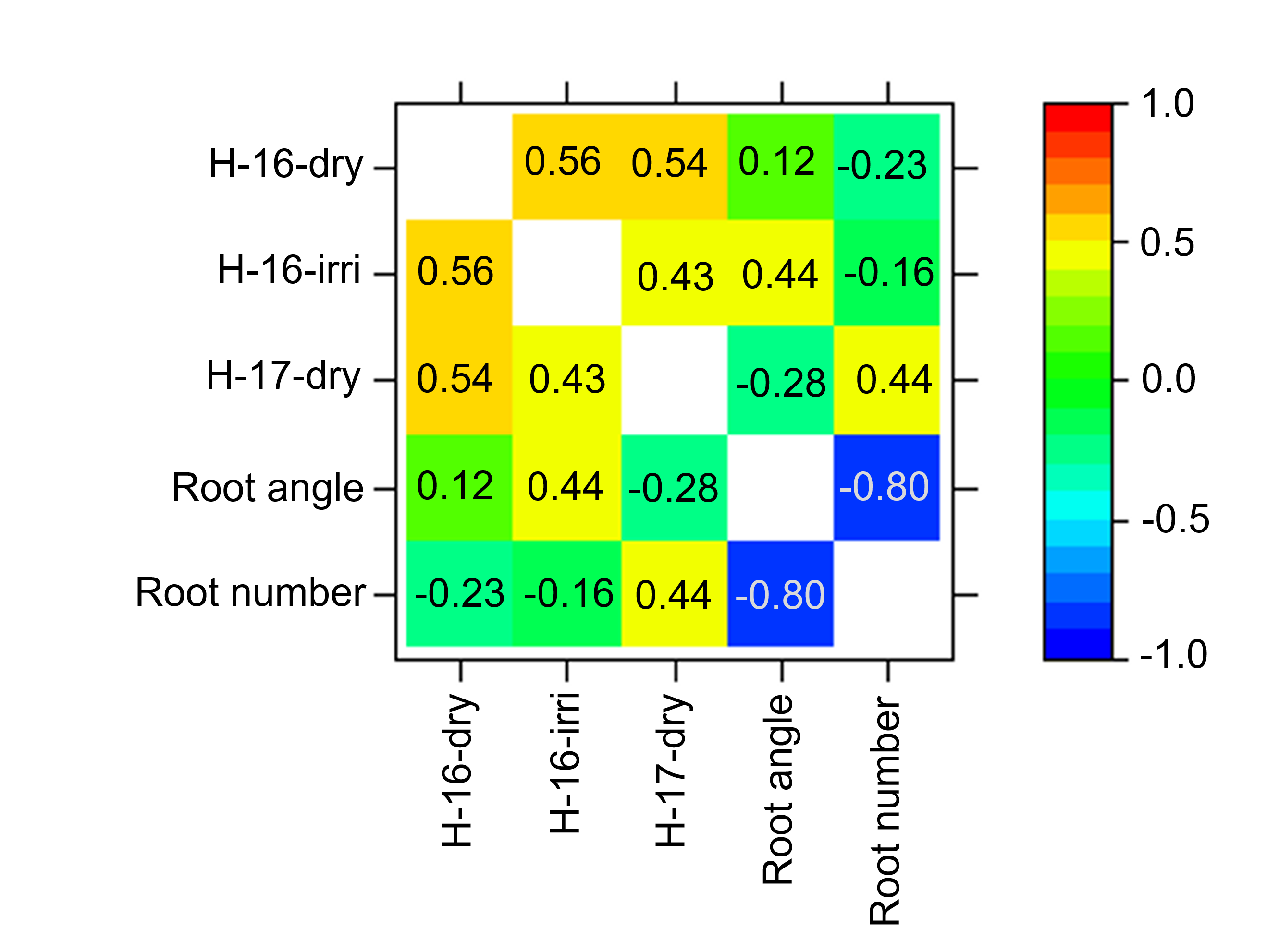 Figure 5 is a heatmap of correlations between yield trials, seminal root angle and seminal root number. Positive correlations between traits increase with increasing colour intensity (darker) and negative correlations with decreasing colour intensity (paler).