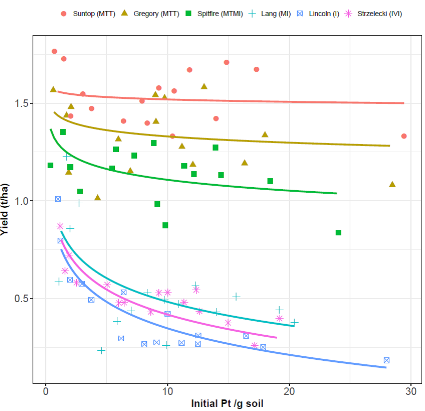 Figure 2 is a scatter graph showing the yield response of six wheat varieties to P. thornei populations present at planting (Initial Pt/g soil at 0-30 cm soil depth; backtransformed) at Westmar, Queensland in 2017.  There was a significant yield response of each variety to P. thornei populations at planting, except for Suntop  to the (P<0.001).  Figure provided by Karyn Reeves, Curtin University. 