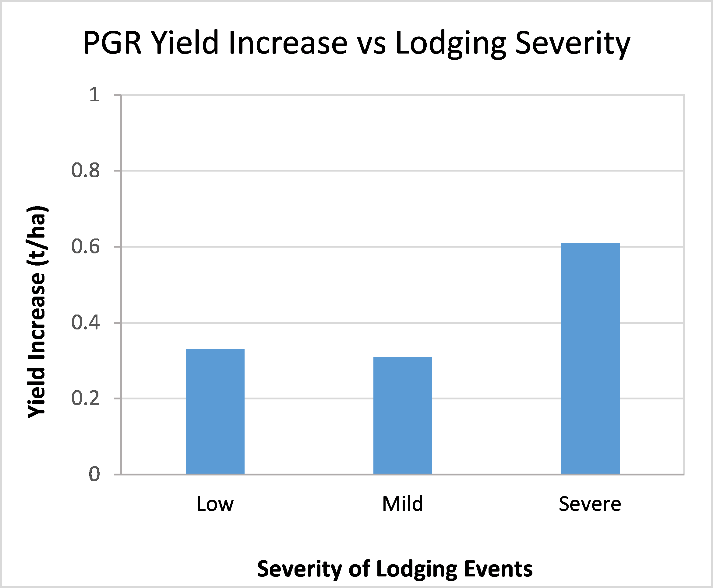 Figure 2 is a column graph which shows the yield benefit gained by using the best practice PGR mix on well irrigated fields with high sowing N (greater than 120 kg N/ha), for a range of lodging event severity.