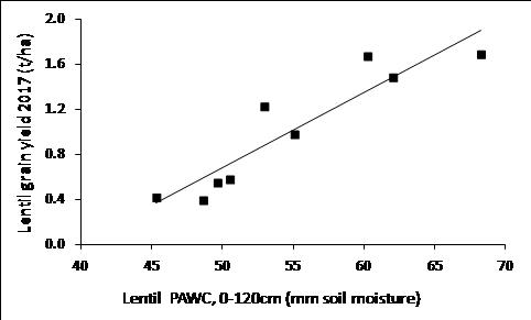 Figure 4. Lentil PAWC measured from 0-120cm post harvest in 2017 and grain yield where y = -0.067x - 2.66, R2 = 0.86.