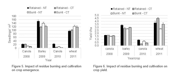 Bar graph of Figure 5. Impact of residue burning and cultivation on crop emergence.Figure 6. Impact of residue burning and cultivation on crop yield.