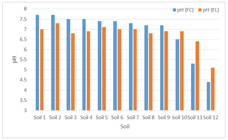 Figure 2 is a column grapg showing effect of flooding on pH of 12 soils from the northern grains region after 30 days incubation. Values presented in order of decreasing starting pH measured at field capacity.