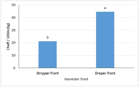 Column bar graph showing amount of chaff fraction (kg) produced when harvesting using two different harvester fronts, a draper front and a stripper front. Means with same letter are not significantly different.