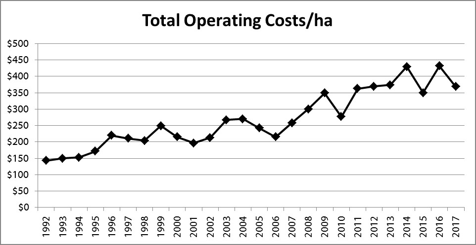 Figure 1. Line graph of average total operating costs per hectare from 1992 to 2017 Sourced from Grieve Client Data
