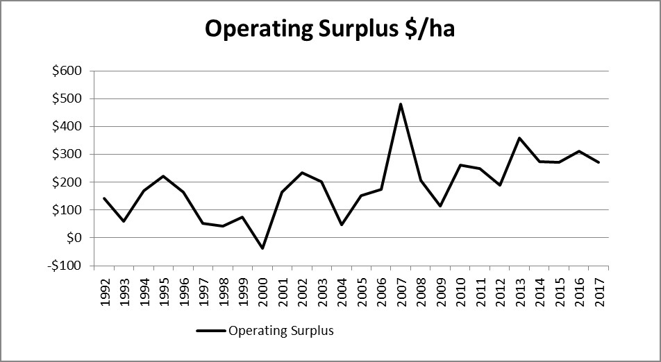 Figure 3 Average operating surplus per hectare from 1992 to 2017 Sourced from Grieve Client Data