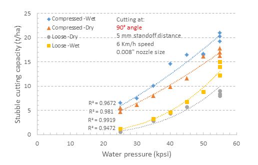 This is a line graph showing the cutting capacity relationships with water pressure for a subset of four stem conditions with the stems at 90° to the angle of travel and constant machine settings