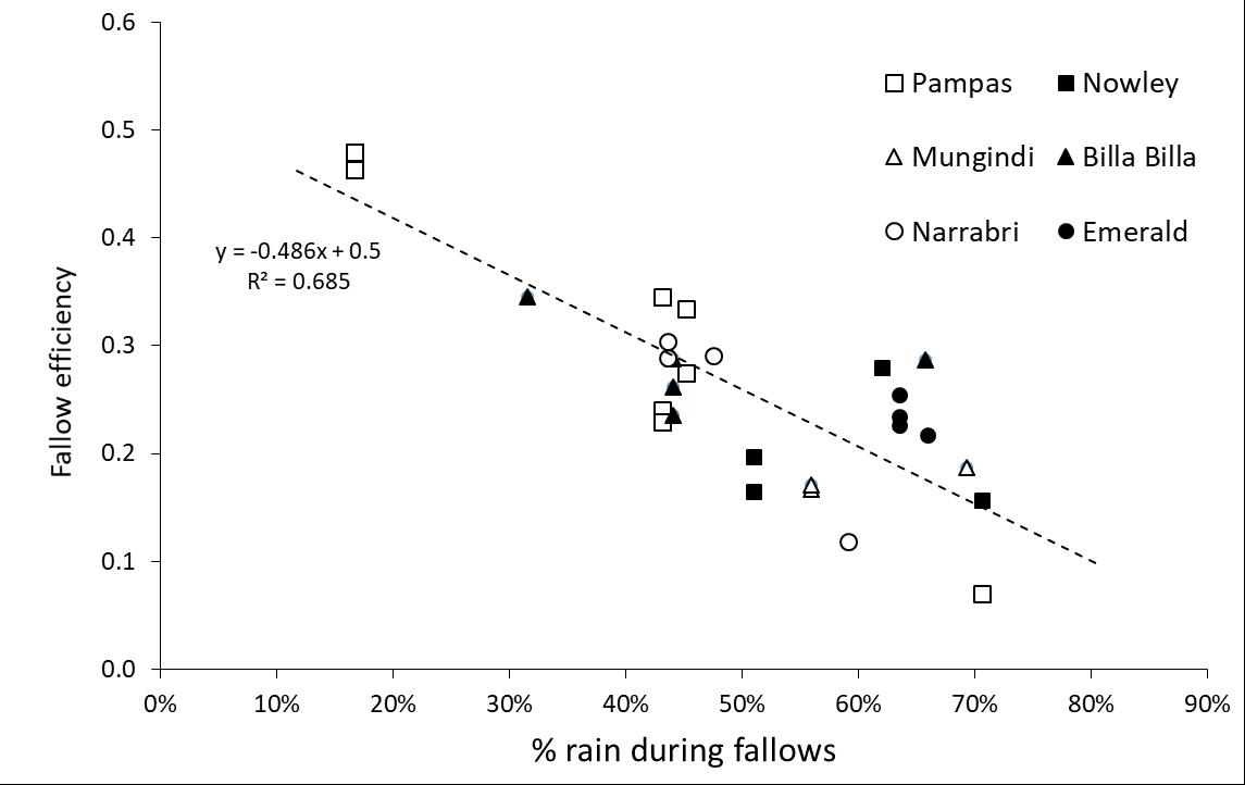 This is a scatter graph with a line of best fit showing the relationship between the proportion of rain falling during fallow periods (i.e. time in fallow) and efficiency of fallows in the crop sequence (i.e. proportion of fallow rain accumulated in soil) across all farming system locations. Only baseline, low and high intensity systems are plotted, excluding altered crop diversity or legume frequency as this changes fallow efficiencies (see Table 1). This graph shows a negative relationship between % of rain falling during fallows (i.e. time in fallow) and the fallow efficiency across all sites.