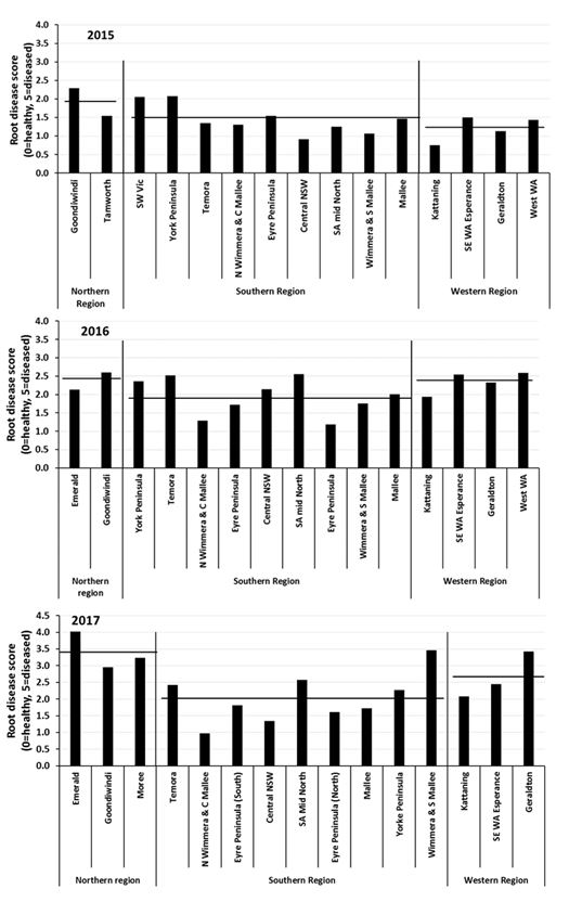 This is a set of three column graphs showing average root disease ratings in cereal crops sampled 8 weeks after emergence from paddocks monitored by the National Paddock Survey project during 2015 to 2017. Horizontal lines represent the regional average.Within each region there were clear locality (district) based differences (e.g. Goondiwindi, Emerald) in terms of overall root health (root disease ratings) in all seasons (Figures 1 and 2).