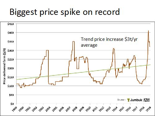 Figure 1. Line graph showing Price for hay delivered on-farm in dollars per tonne, from 1999 to 2019. Trend price increase of three dollars per tonne per year average