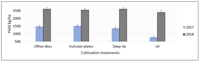 bar graph of yield response to different cultivation techniques 