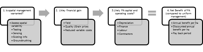 Diagram indicating a stepwise process for undertaking economic analysis to establish a net benefit of precision agriculture
