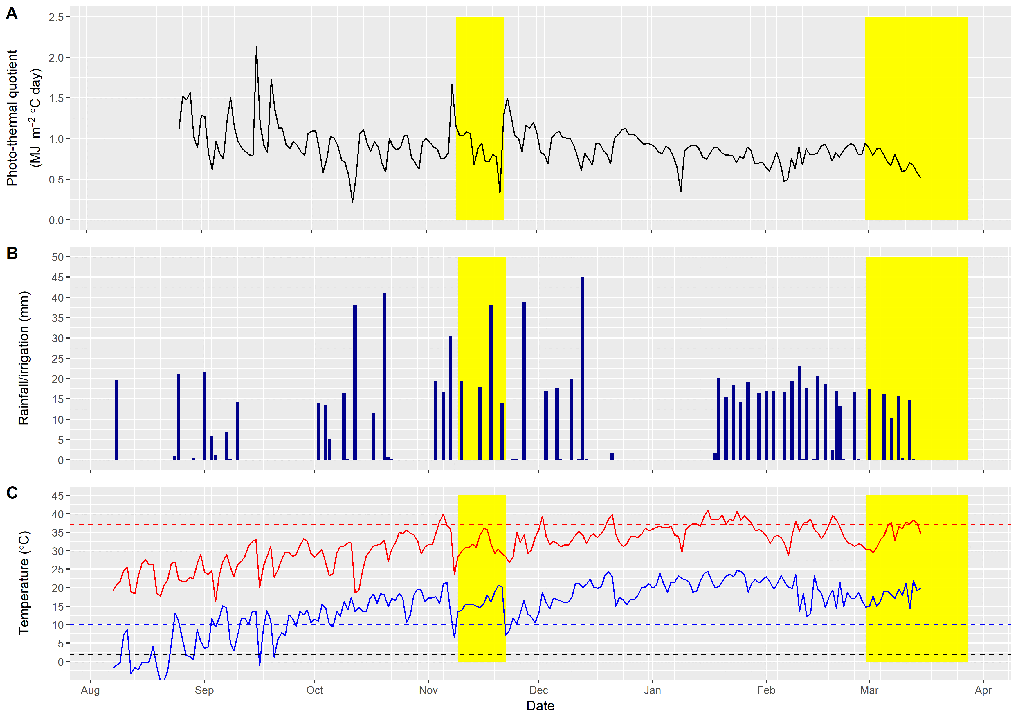 These three graphs show the photothermal quotient (A), rainfall (B) and ambient temperatures (C) at Surat, Qld for the 2018-2019 summer cropping season. The two yellow rectangles indicate the overlapping flowering timing for the 8th and 28th August 2018 sowing dates and 24th January and ratoon crop flowering dates, respectively.  Solid blue and red lines represent daily maximum and minimum temperatures, respectively. Dashed horizontal represent the reported minimum (blue) and maximum (red) temperatures stress thresholds at flowering and frost (black).