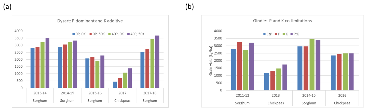 These two bar graphs show examples of combinations of P and K limitations to crop performance at (a) Dysart and (b) Gindie, and the response to deep banded applications of those nutrients alone, or in combination.