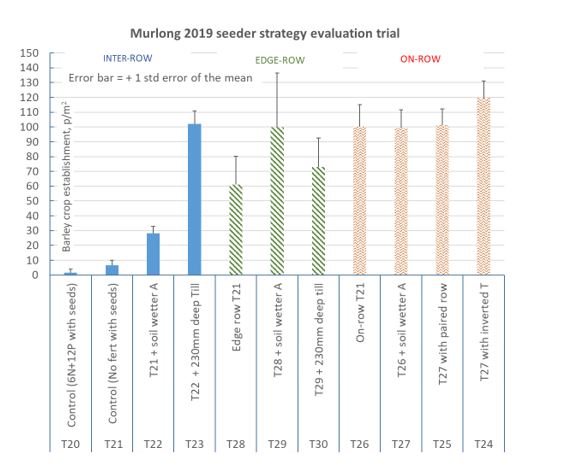 Impacts of various inter-row, edge-row and on-row sowing strategies on crop establishment at five weeks after sowing in barley at Murlong in 2019.