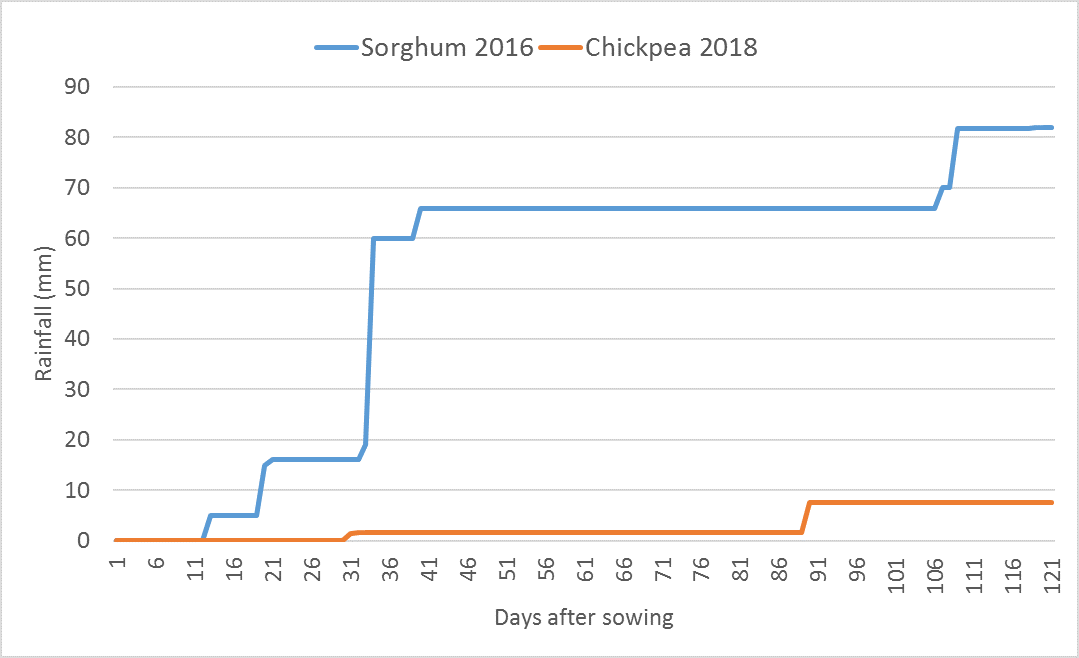 This line graph shows cumulative in-crop rainfall for consecutive crops of sorghum (2015/16) and chickpea (2018) grown at a site near Clermont, in Central Queensland (Sands et al., 2019)