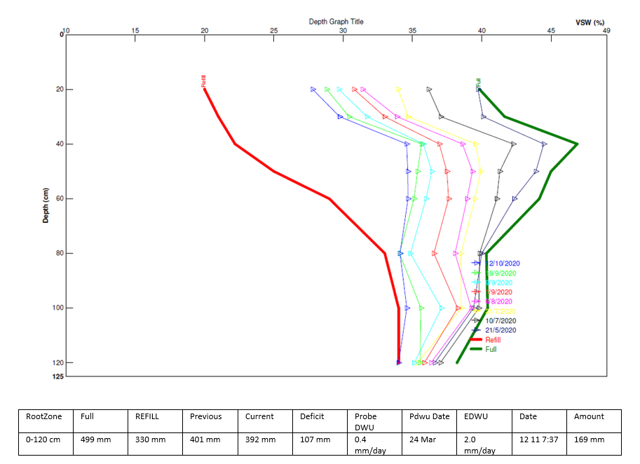 This coloured line graph illustrates the eutron moisture meter data collected during winter 2020.