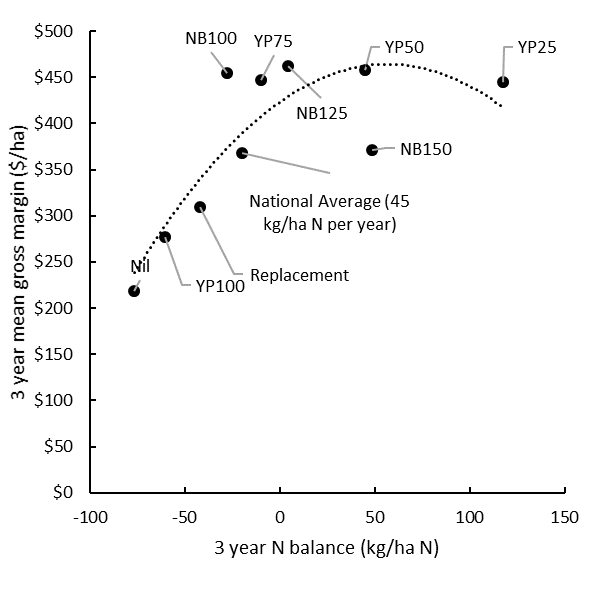This scatter plot with line of best fit shows the BCG-La Trobe University long-term N management experiment at Curyo is showing that N management strategies that over-apply (i.e., have a neutral to positive N balance) are more profitable. These strategies will also reduce likelihood of mining soil mineral N and thus running down soil organic matter. For details of the experiment see: http://www.ausgrain.com.au/Back%20Issues/301mjgrn20/Grower%20group%20focus.pdf  The number following ‘N bank’ treatments is the N bank target in kg/ha. YP=Yield Prophet treatments at different levels of probability (YP100% targets yield assuming the worst seasonal finish on record, YP50% targets yield assuming a median finish, etc.).