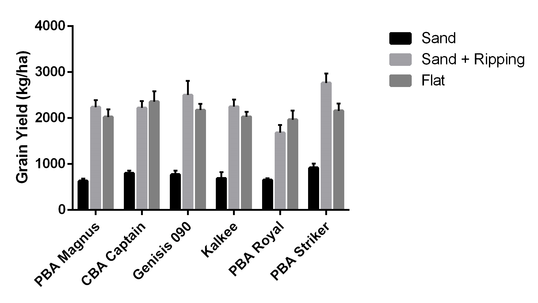 This column graph with error bars shows the effect of soil type and deep ripping sandy soils on the grain yield of chickpea varieties at Kooloonong in 2020.