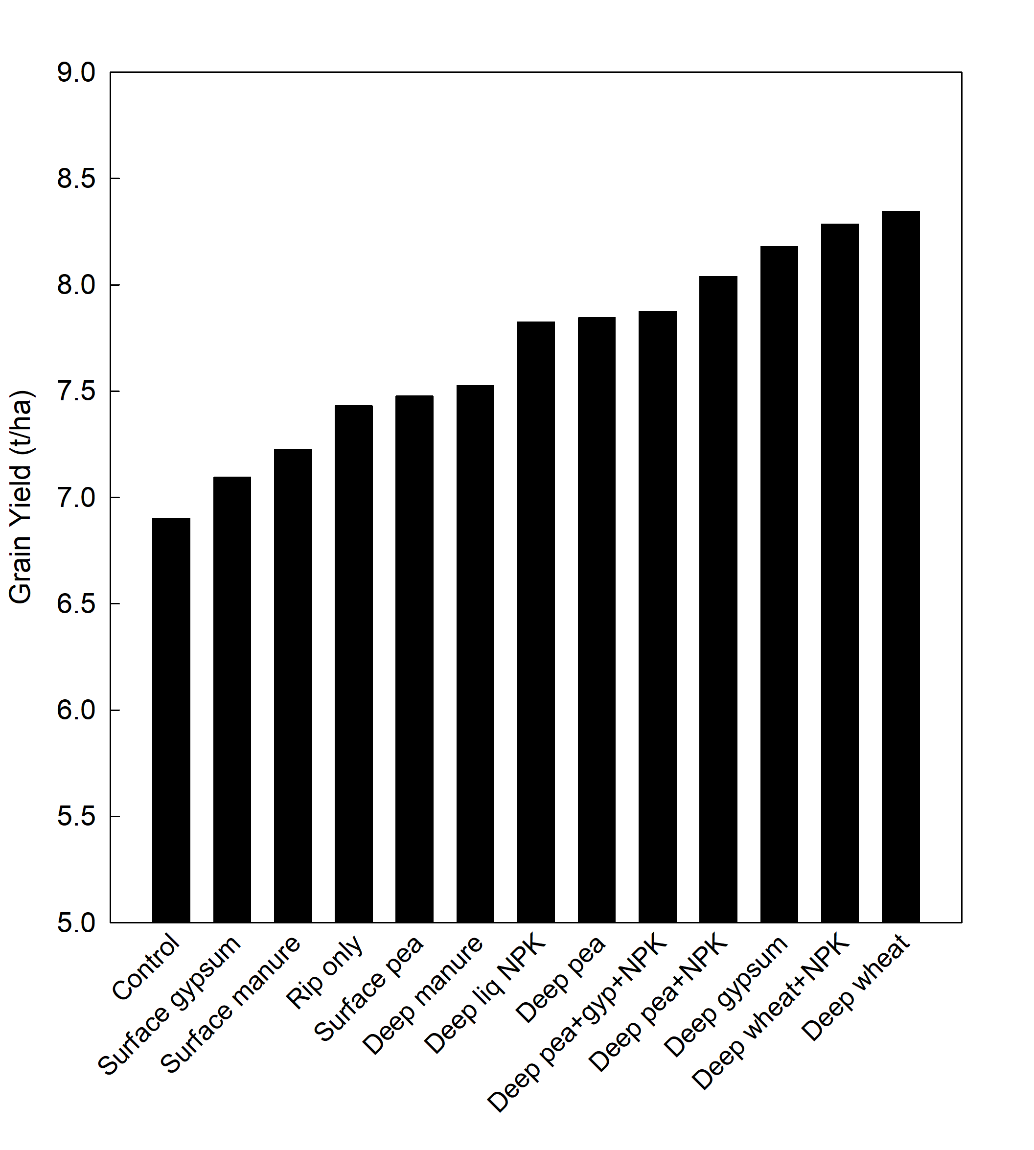 This column graph shows the mean effect of surface or deep-placed amendments on grain yield of wheat (cv. Scepter ) grown in an alkaline dispersive subsoil in Rand, SNSW in 2020. Values are mean (n=4). LSD0.05 = 0.67.