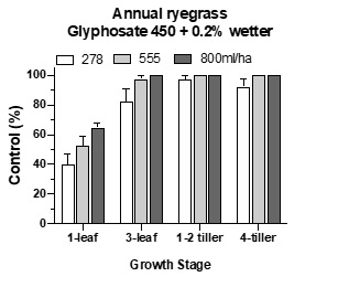Effect of ryegrass growth stage on glyphosate activity