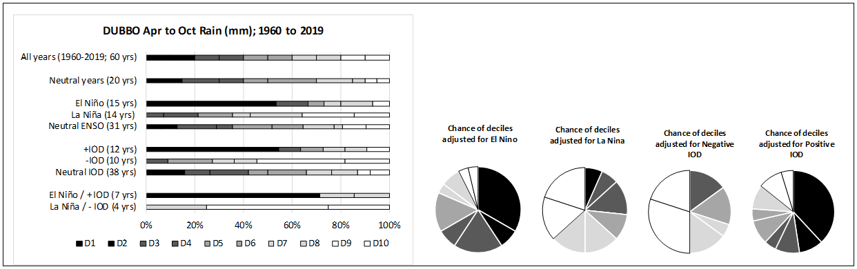 This bar graph and series of pie charts shows the same data as Figure 1 showing chance of different deciles.  Deciles coloured from black (D1 D2) dark grey (D3 D4) grey (D5 D6) light grey (D7 D8) and white (D9 D10).