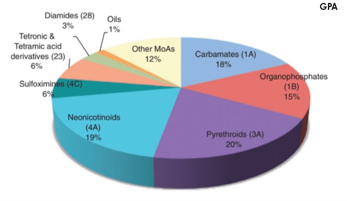 Figure 4. Pie graph that shows the percentage of pesticides used in Australia against the green peach aphid. (Image credit: Umina et al. 2019).