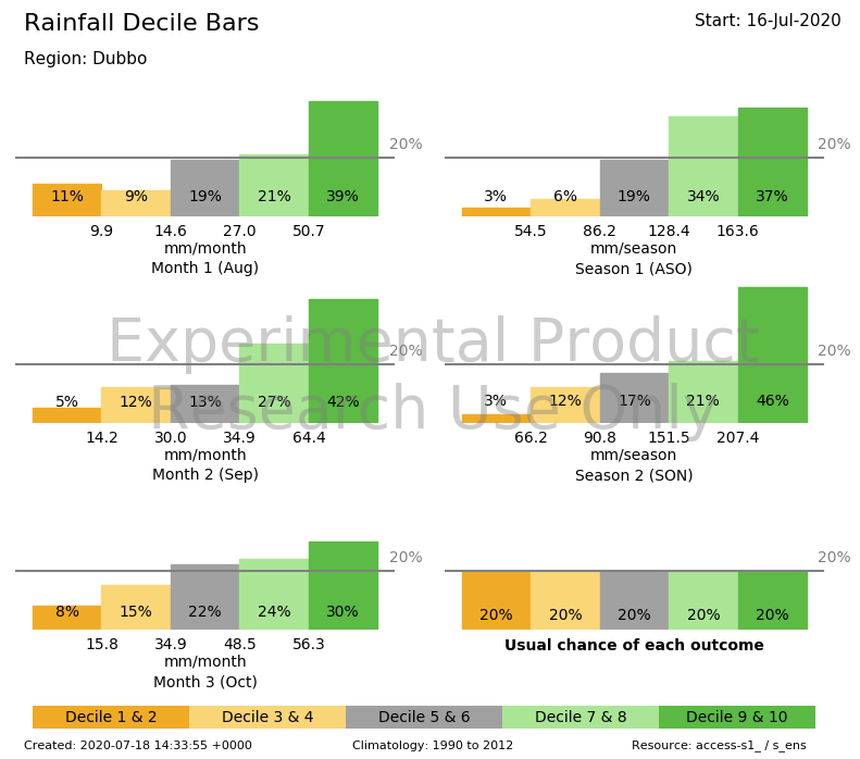 This series of column graphs show rainfall forecasts for Dubbo for upcoming months and seasons (generated on 16 July 2020). The forecasts show the probabilities across five different decile ranges. The long-term average probability ("usual chance") for each category is 20% and the forecasts show the shift in the odds compared to usual. For example, for September, the odds are stacked towards having a wetter month than usual in Dubbo, with about double the usual risk of having a decile 9 or 10 September rainfall.