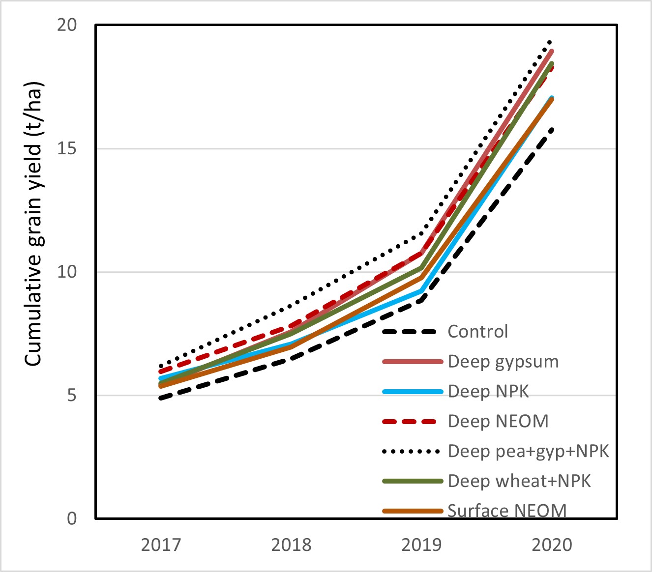 Figure 3. Cumulative grain yield responses to selected amendment treatments at Rand for 2017 (barley), 2018 (wheat), 2019 (canola) and 2020 (wheat).